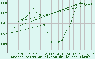 Courbe de la pression atmosphrique pour Kutahya