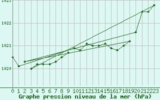 Courbe de la pression atmosphrique pour Ancey (21)