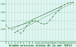 Courbe de la pression atmosphrique pour Bischofszell