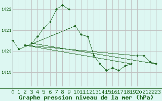 Courbe de la pression atmosphrique pour Warburg