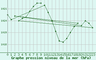 Courbe de la pression atmosphrique pour Calanda