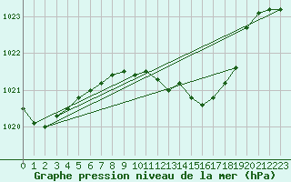 Courbe de la pression atmosphrique pour Wunsiedel Schonbrun