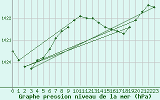 Courbe de la pression atmosphrique pour Cabo Carvoeiro