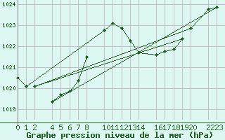 Courbe de la pression atmosphrique pour Roquetas de Mar