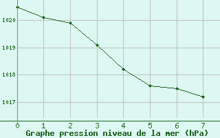 Courbe de la pression atmosphrique pour Hikone