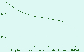 Courbe de la pression atmosphrique pour Gustavsfors