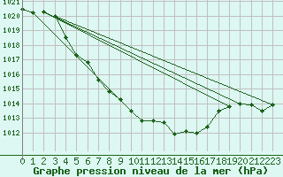 Courbe de la pression atmosphrique pour Skabu-Storslaen