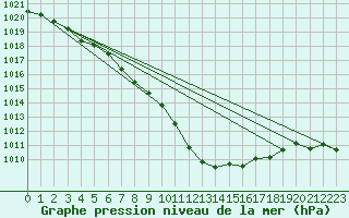 Courbe de la pression atmosphrique pour Schleiz