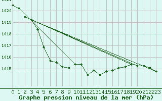 Courbe de la pression atmosphrique pour Trier-Petrisberg