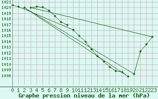 Courbe de la pression atmosphrique pour Chieming