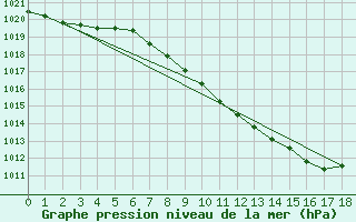 Courbe de la pression atmosphrique pour Amstetten