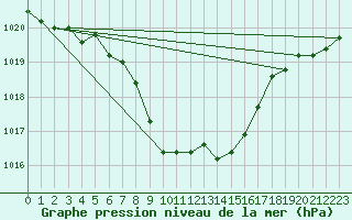 Courbe de la pression atmosphrique pour Puchberg