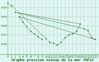 Courbe de la pression atmosphrique pour Aytr-Plage (17)