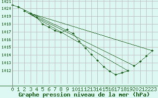 Courbe de la pression atmosphrique pour Ile d