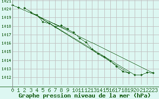 Courbe de la pression atmosphrique pour Saint-Nazaire (44)