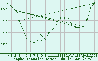 Courbe de la pression atmosphrique pour Yokkaichi