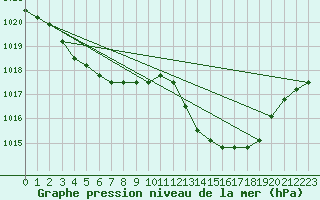 Courbe de la pression atmosphrique pour Manlleu (Esp)