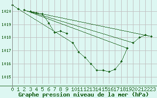 Courbe de la pression atmosphrique pour Mondsee