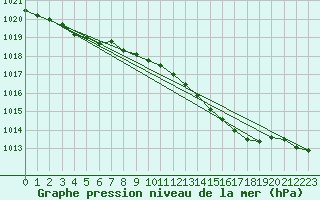 Courbe de la pression atmosphrique pour Mumbles