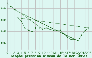 Courbe de la pression atmosphrique pour Bonnecombe - Les Salces (48)