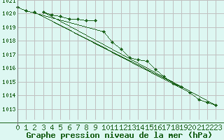 Courbe de la pression atmosphrique pour Stockholm Observatoriet