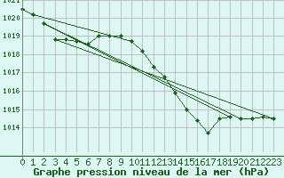 Courbe de la pression atmosphrique pour Udine / Rivolto