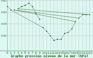 Courbe de la pression atmosphrique pour Wynau