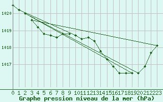 Courbe de la pression atmosphrique pour Biarritz (64)