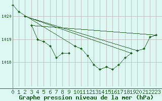 Courbe de la pression atmosphrique pour Avril (54)