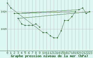 Courbe de la pression atmosphrique pour Thun