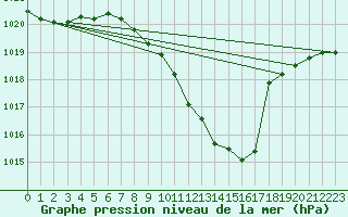 Courbe de la pression atmosphrique pour Luzern