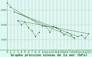 Courbe de la pression atmosphrique pour Ernage (Be)