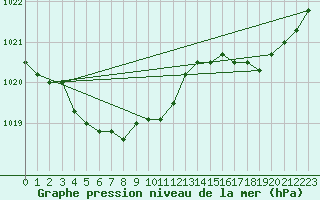 Courbe de la pression atmosphrique pour Souprosse (40)