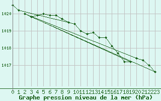 Courbe de la pression atmosphrique pour Larkhill