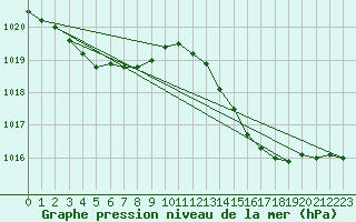 Courbe de la pression atmosphrique pour Cazaux (33)