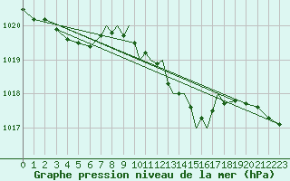 Courbe de la pression atmosphrique pour Hawarden