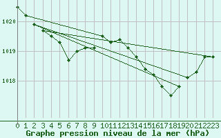Courbe de la pression atmosphrique pour Saint-Brieuc (22)