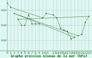 Courbe de la pression atmosphrique pour Bures-sur-Yvette (91)