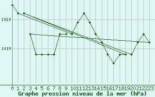 Courbe de la pression atmosphrique pour Lamballe (22)