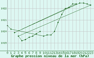 Courbe de la pression atmosphrique pour Werl