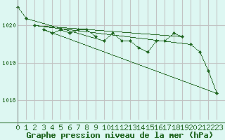 Courbe de la pression atmosphrique pour Leba