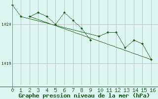 Courbe de la pression atmosphrique pour Grand Etang, N. S.