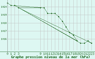 Courbe de la pression atmosphrique pour Rethel (08)