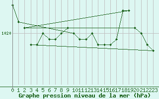 Courbe de la pression atmosphrique pour Nowy Sacz