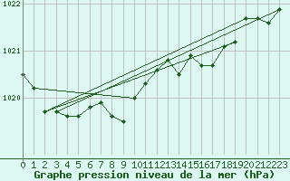 Courbe de la pression atmosphrique pour Ustka