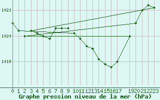 Courbe de la pression atmosphrique pour La Beaume (05)