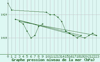 Courbe de la pression atmosphrique pour Ploumanac