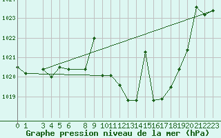 Courbe de la pression atmosphrique pour Llerena