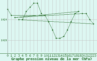 Courbe de la pression atmosphrique pour Akakoca
