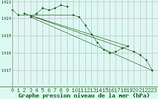 Courbe de la pression atmosphrique pour Kusadasi